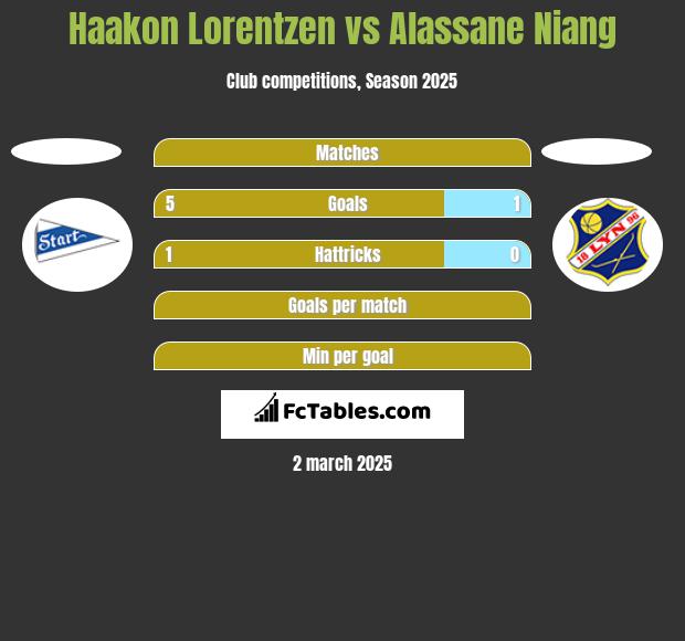 Haakon Lorentzen vs Alassane Niang h2h player stats