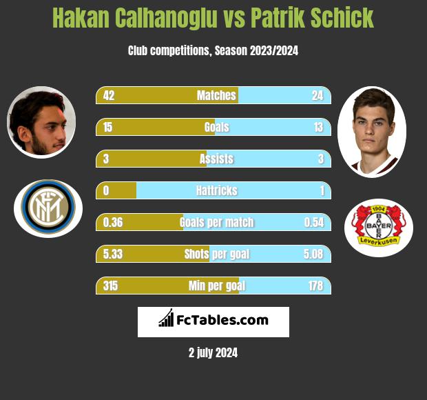 Hakan Calhanoglu vs Patrik Schick h2h player stats