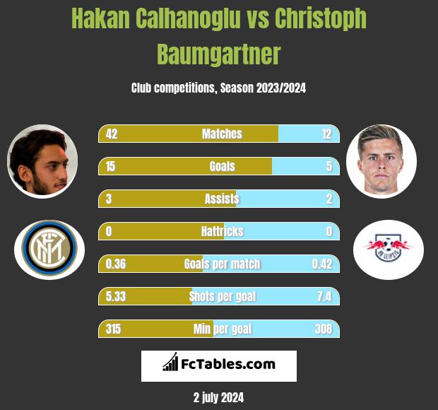 Hakan Calhanoglu vs Christoph Baumgartner h2h player stats