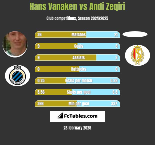 Hans Vanaken vs Andi Zeqiri h2h player stats