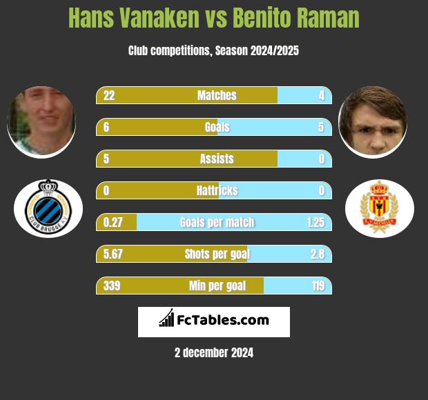 Hans Vanaken vs Benito Raman h2h player stats