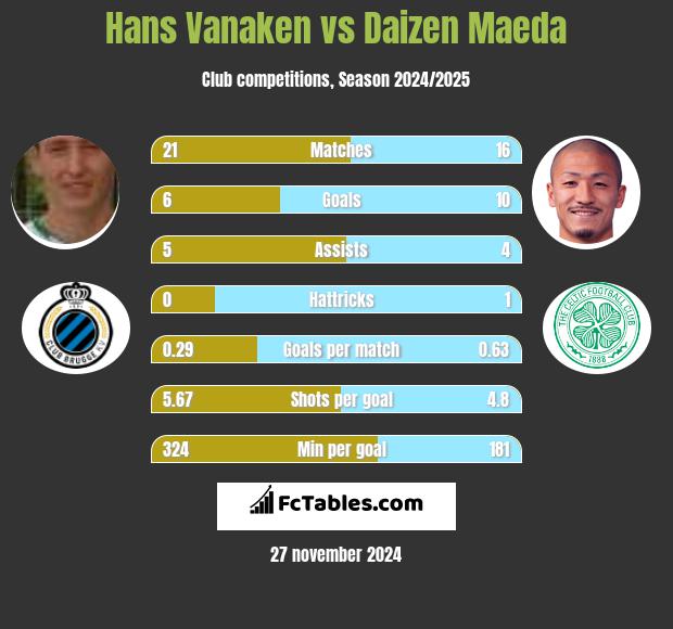 Hans Vanaken vs Daizen Maeda h2h player stats