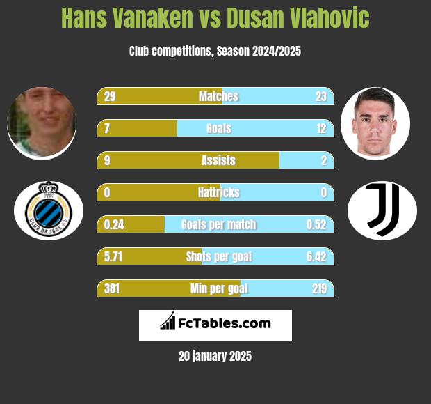 Hans Vanaken vs Dusan Vlahovic h2h player stats