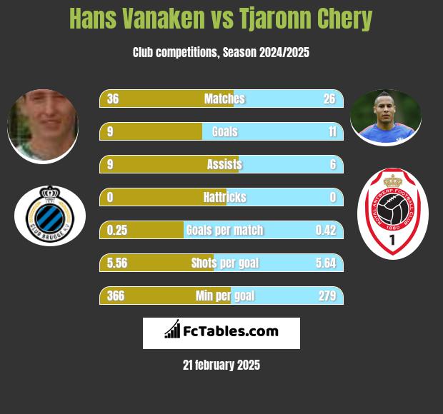 Hans Vanaken vs Tjaronn Chery h2h player stats