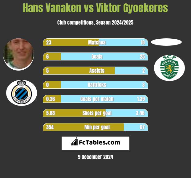 Hans Vanaken vs Viktor Gyoekeres h2h player stats