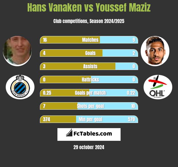 Hans Vanaken vs Youssef Maziz h2h player stats