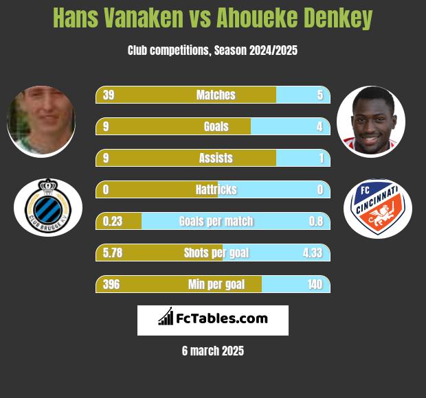 Hans Vanaken vs Ahoueke Denkey h2h player stats