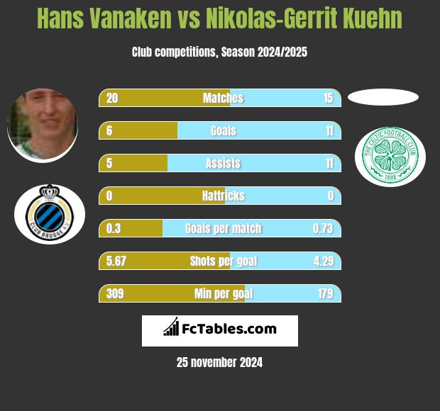 Hans Vanaken vs Nikolas-Gerrit Kuehn h2h player stats