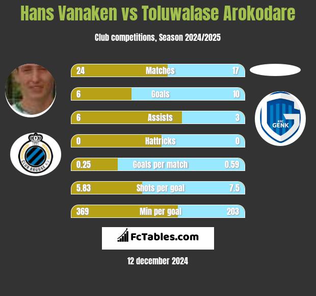 Hans Vanaken vs Toluwalase Arokodare h2h player stats