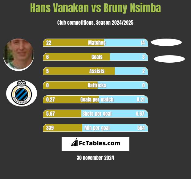 Hans Vanaken vs Bruny Nsimba h2h player stats