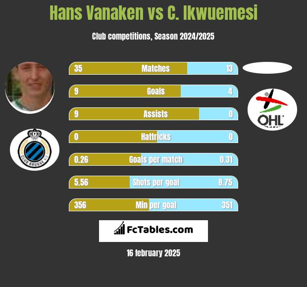 Hans Vanaken vs C. Ikwuemesi h2h player stats