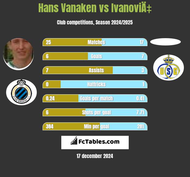 Hans Vanaken vs IvanoviÄ‡ h2h player stats