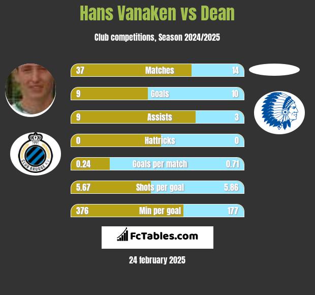 Hans Vanaken vs Dean h2h player stats