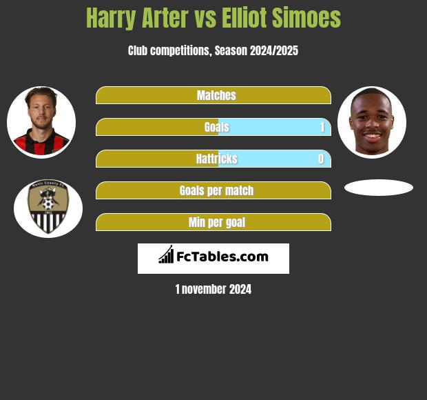 Harry Arter vs Elliot Simoes - Compare two players stats 2021