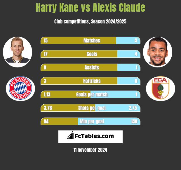 Harry Kane vs Alexis Claude h2h player stats