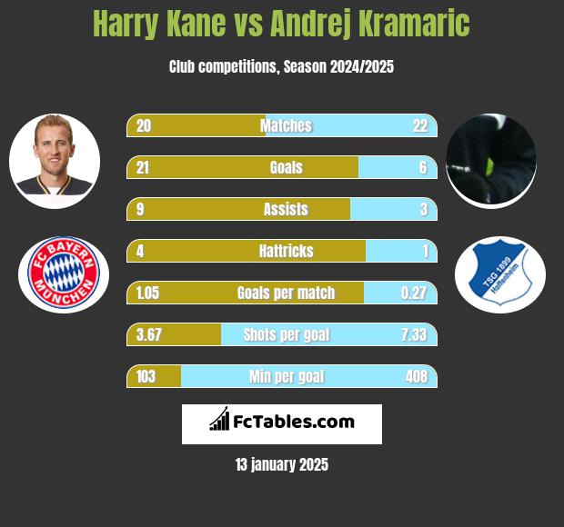 Harry Kane vs Andrej Kramaric h2h player stats