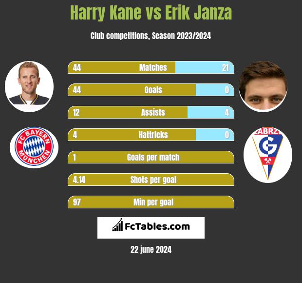 Harry Kane vs Erik Janza h2h player stats