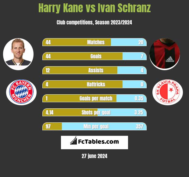 Harry Kane vs Ivan Schranz h2h player stats