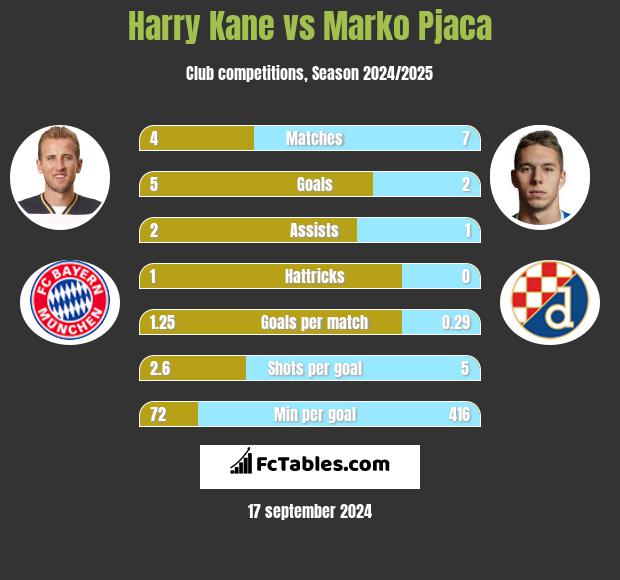 Harry Kane vs Marko Pjaca h2h player stats