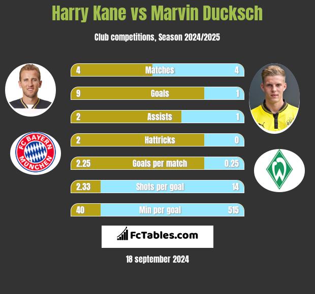 Harry Kane vs Marvin Ducksch h2h player stats