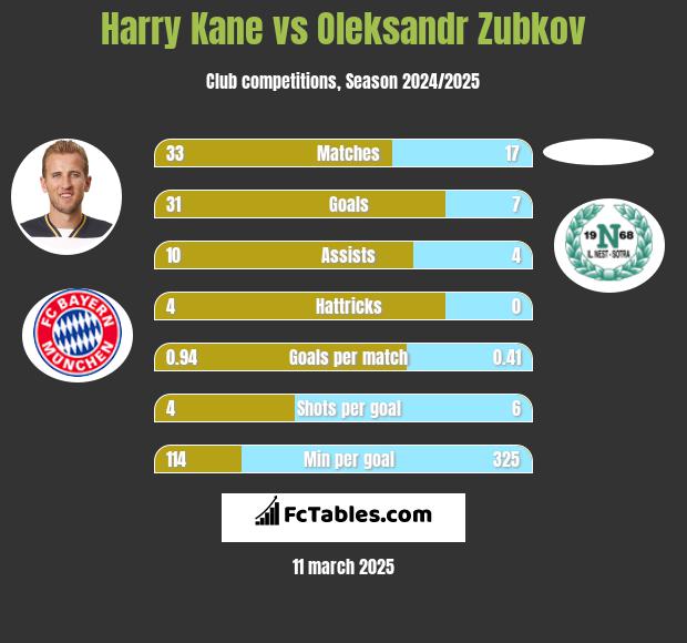 Harry Kane vs Oleksandr Zubkov h2h player stats