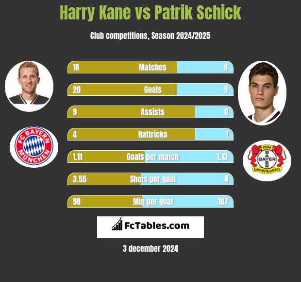 Harry Kane vs Patrik Schick h2h player stats