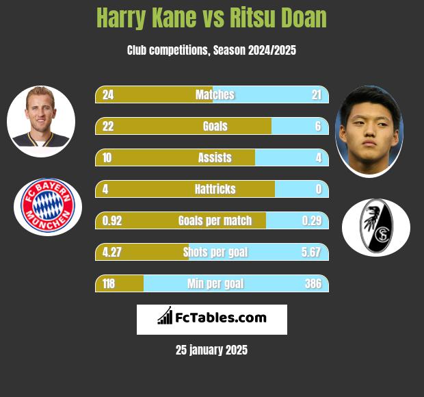 Harry Kane vs Ritsu Doan h2h player stats