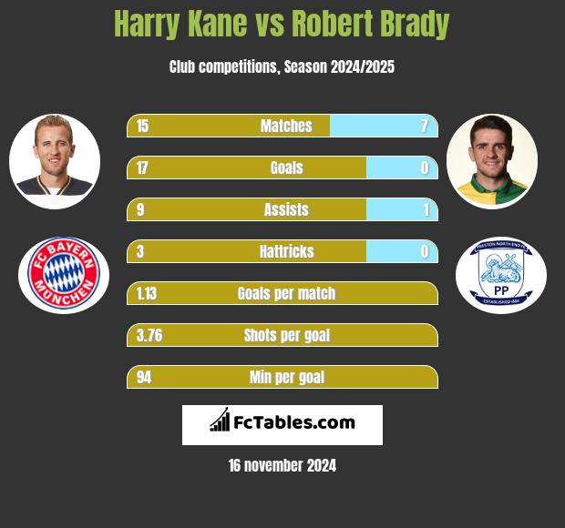 Harry Kane vs Robert Brady h2h player stats