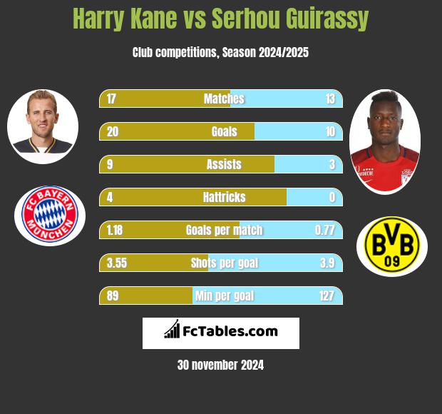 Harry Kane vs Serhou Guirassy h2h player stats