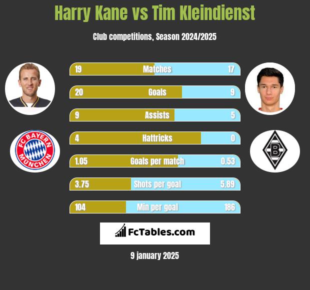 Harry Kane vs Tim Kleindienst h2h player stats