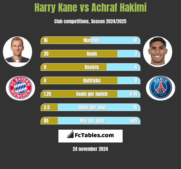 Harry Kane vs Achraf Hakimi h2h player stats