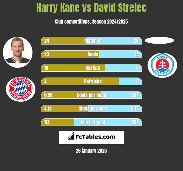 Harry Kane vs David Strelec h2h player stats