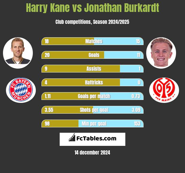 Harry Kane vs Jonathan Burkardt h2h player stats