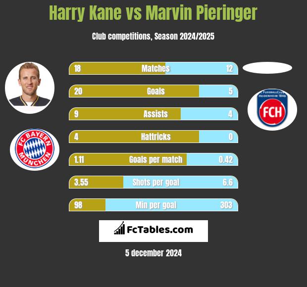 Harry Kane vs Marvin Pieringer h2h player stats