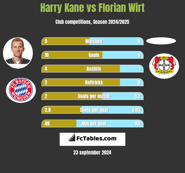 Harry Kane vs Florian Wirt h2h player stats