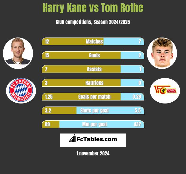 Harry Kane vs Tom Rothe h2h player stats