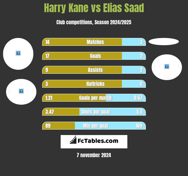 Harry Kane vs Elias Saad h2h player stats