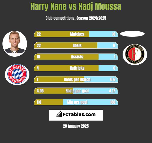 Harry Kane vs Hadj Moussa h2h player stats