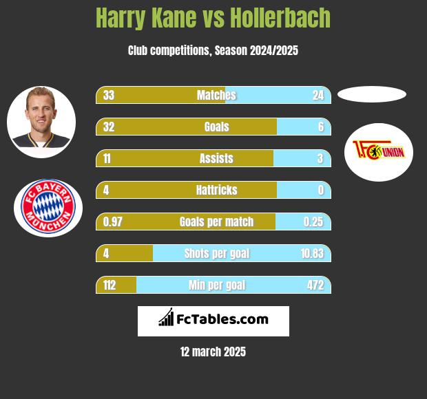 Harry Kane vs Hollerbach h2h player stats