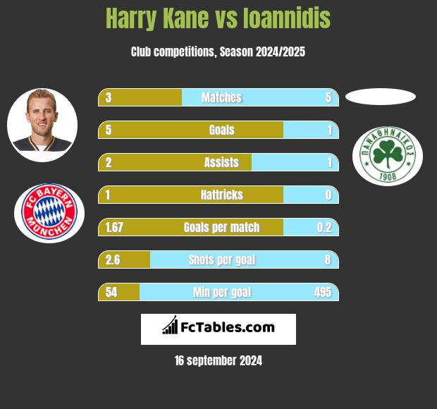 Harry Kane vs Ioannidis h2h player stats