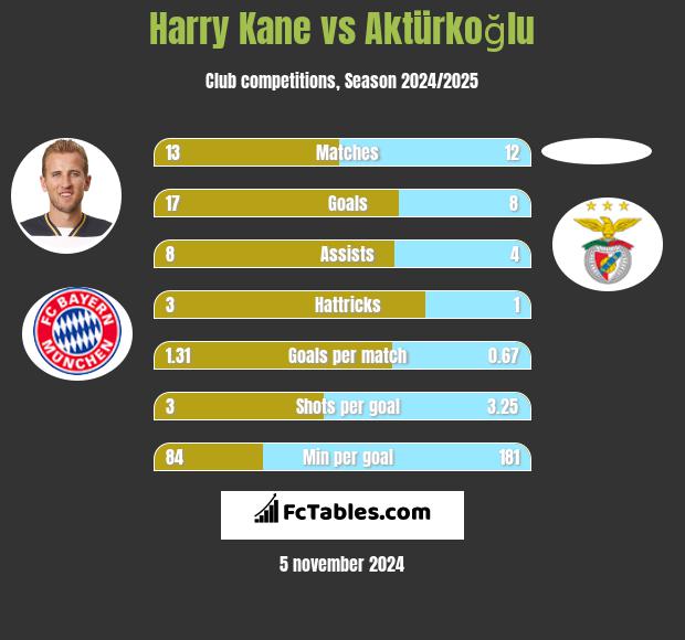 Harry Kane vs Aktürkoğlu h2h player stats