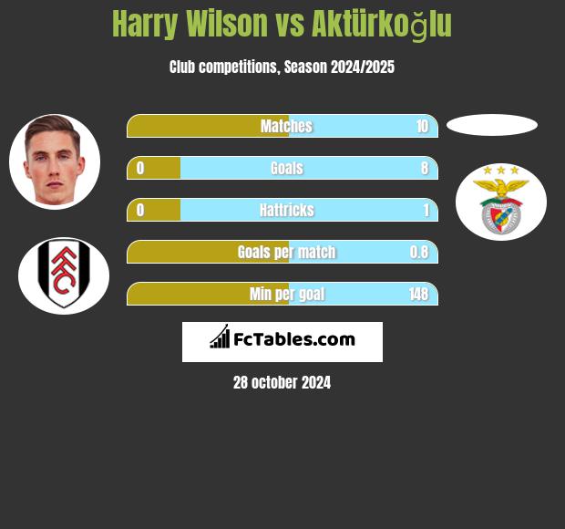 Harry Wilson vs Aktürkoğlu h2h player stats