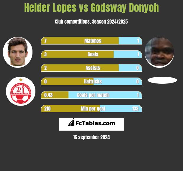 Helder Lopes vs Godsway Donyoh h2h player stats