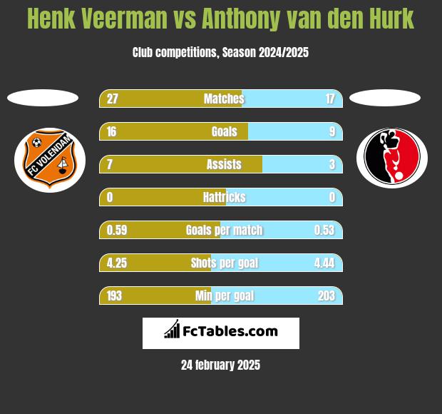 Henk Veerman vs Anthony van den Hurk h2h player stats