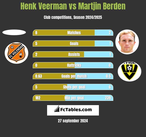 Henk Veerman vs Martjin Berden h2h player stats