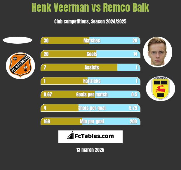 Henk Veerman vs Remco Balk h2h player stats