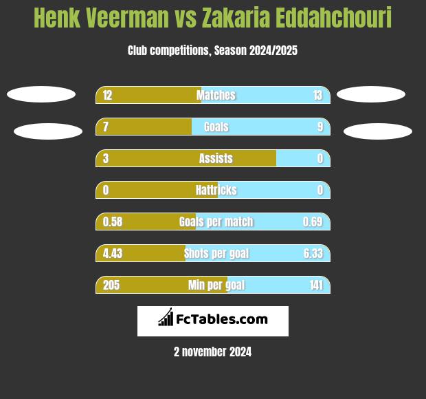 Henk Veerman vs Zakaria Eddahchouri h2h player stats