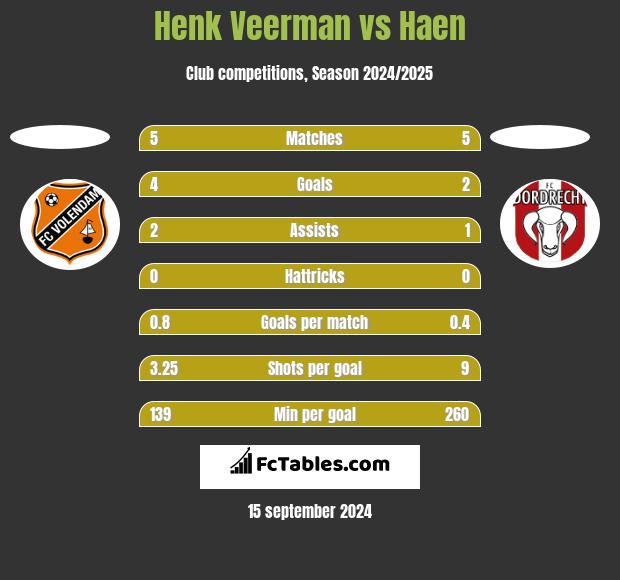 Henk Veerman vs Haen h2h player stats