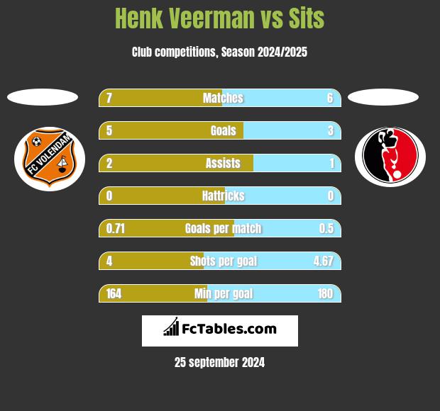 Henk Veerman vs Sits h2h player stats