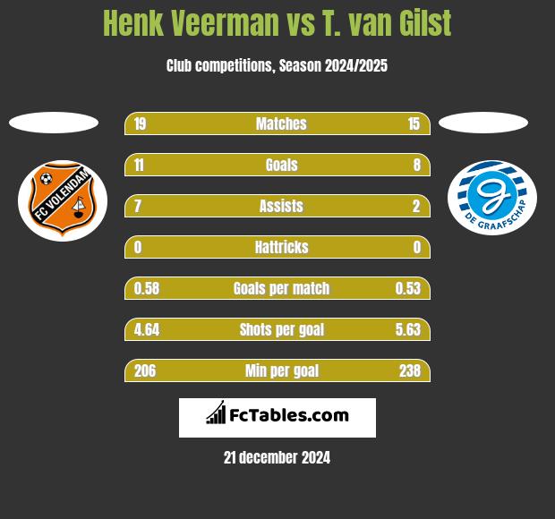 Henk Veerman vs T. van Gilst h2h player stats